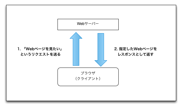 サーバ・クライアント