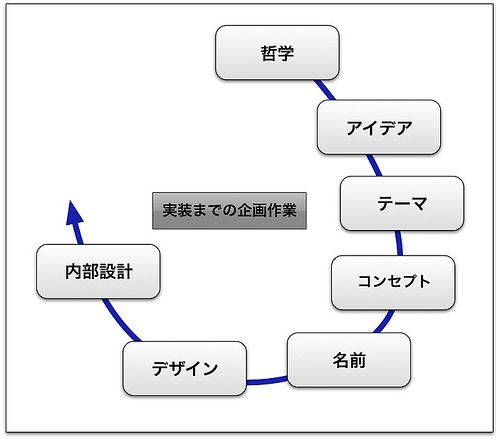 創造のサイクル