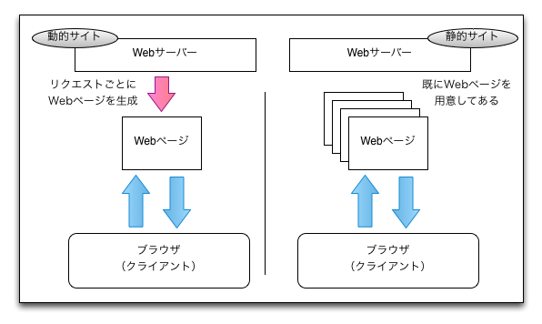 静的サイトと動的サイト